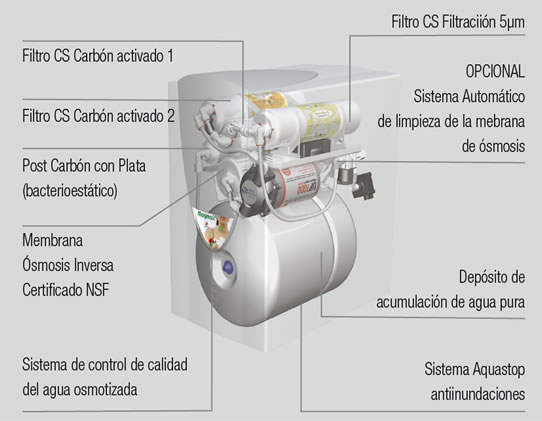 components osmosis inversa compacta