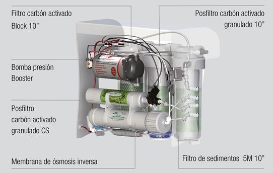 components osmosis inversa ecology