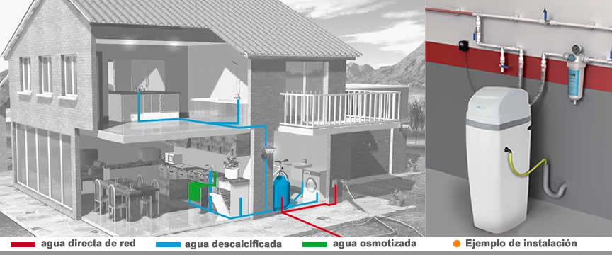 instalación descalcificador