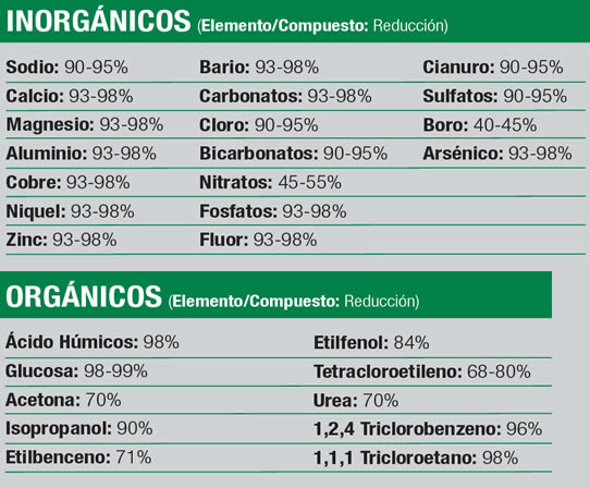 osmosis eliminació elements