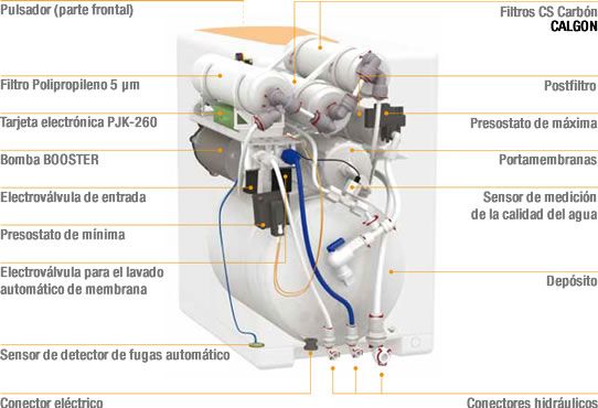 osmosis inversa components