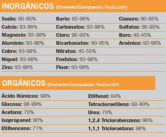 osmosis inversa eliminació elements